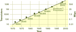 Graph of Moore's Law at work